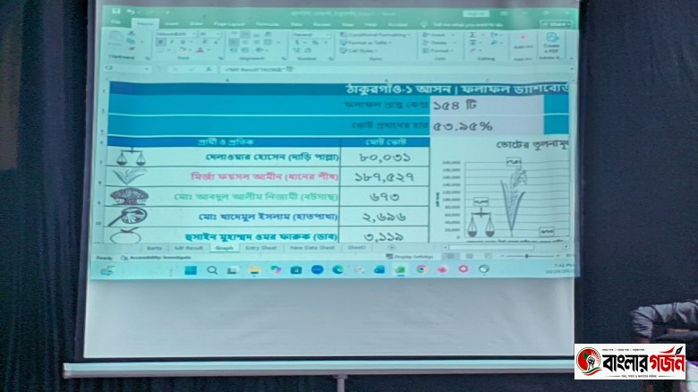 ১৫৪ কেন্দ্রের ফলে ১ লাখ ৭ হাজার ভোটে এগিয়ে ধানের শীষ